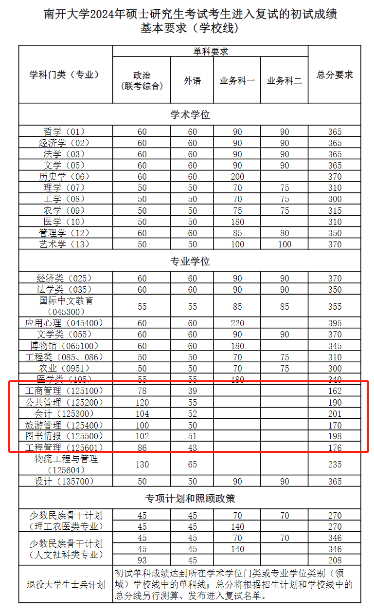 2024年南開大學研究生分數(shù)線一覽表(含2023年歷年)