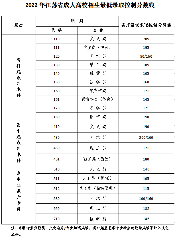 2022年江蘇成人高考分?jǐn)?shù)線(xiàn),江蘇成考錄取分?jǐn)?shù)線(xiàn)是多少