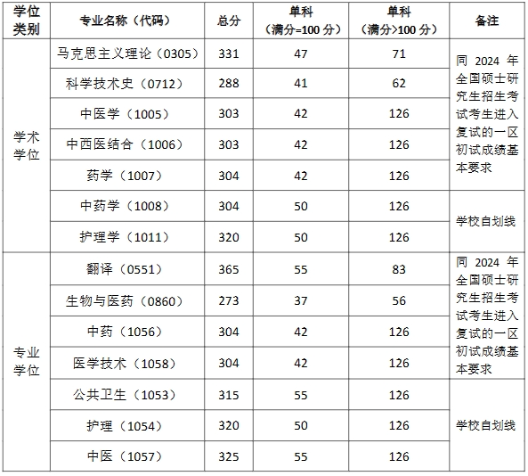2024年上海中醫(yī)藥大學(xué)研究生分?jǐn)?shù)線一覽表(含2023年歷年)