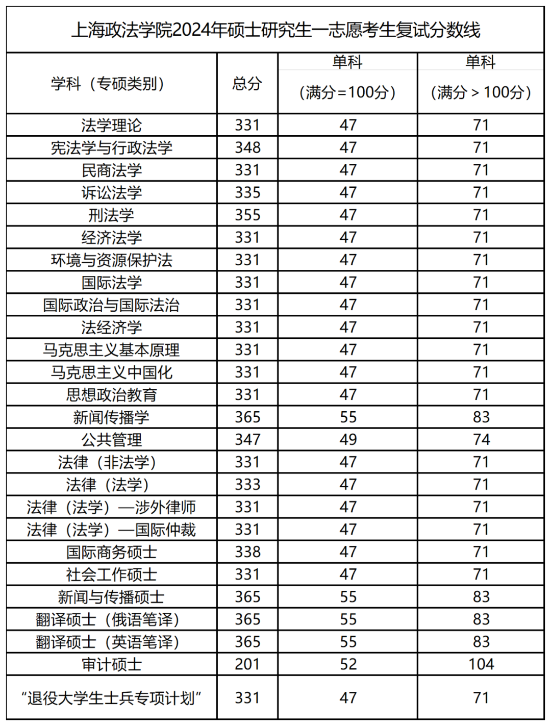 2024年上海政法學院研究生分數(shù)線一覽表(含2023年歷年)