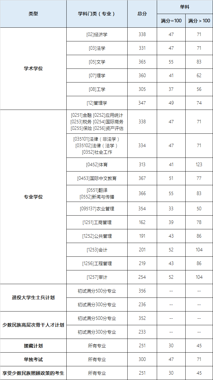 2024年西南財經(jīng)大學研究生分數(shù)線一覽表(含2023年歷年)