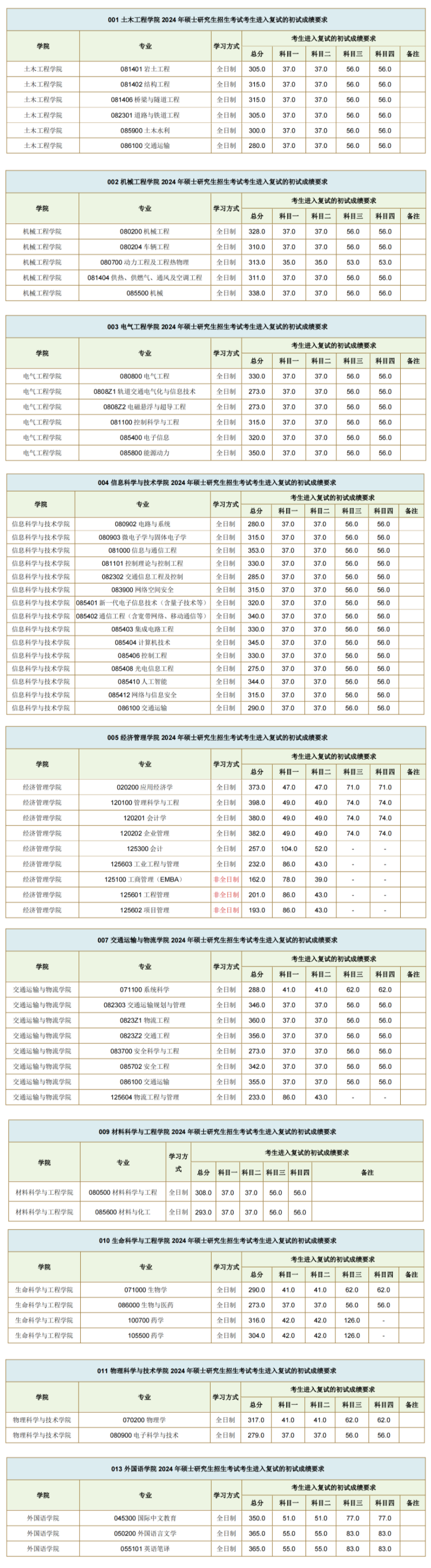 2024年西南交通大學(xué)研究生分?jǐn)?shù)線一覽表(含2023年歷年)