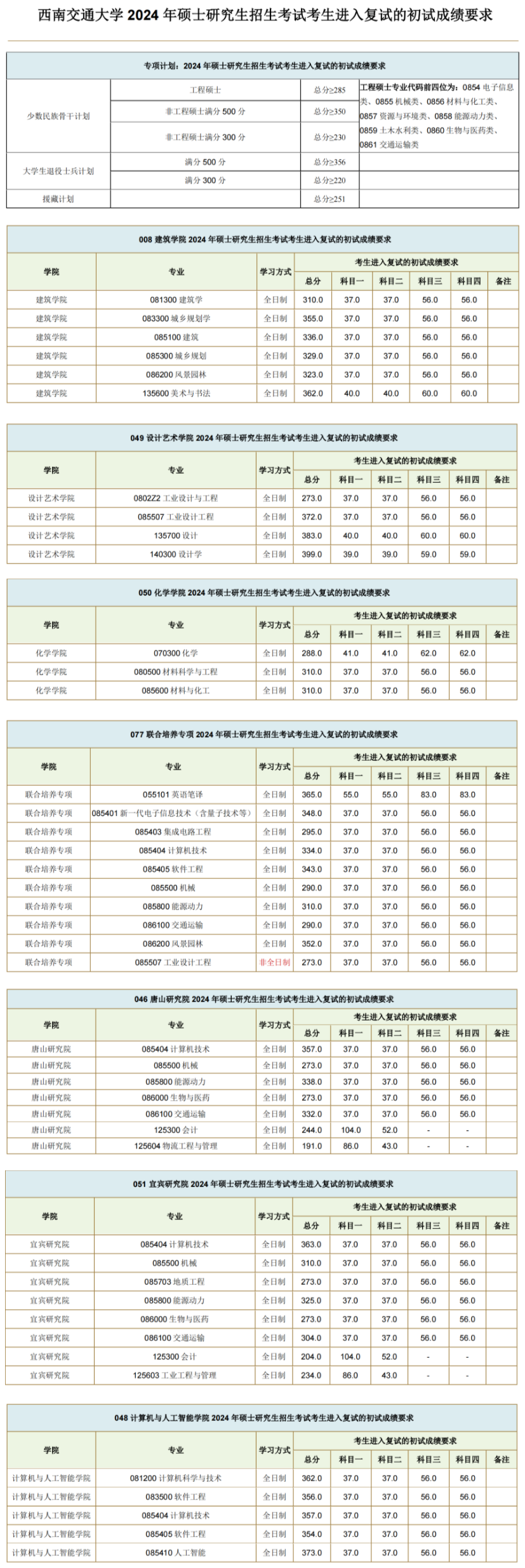 2024年西南交通大學(xué)研究生分?jǐn)?shù)線一覽表(含2023年歷年)