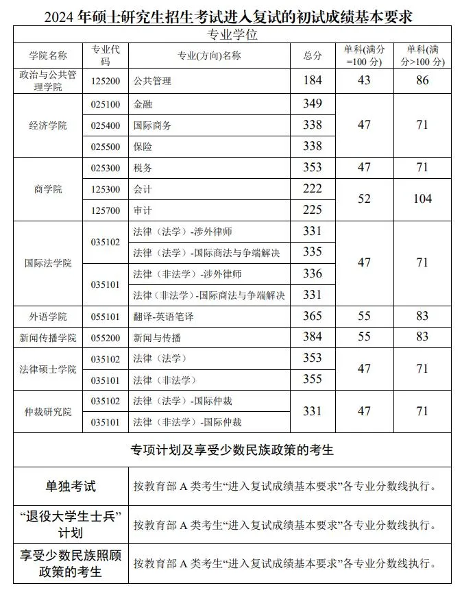 2024年西南政法大學(xué)研究生分?jǐn)?shù)線一覽表(含2023年歷年)