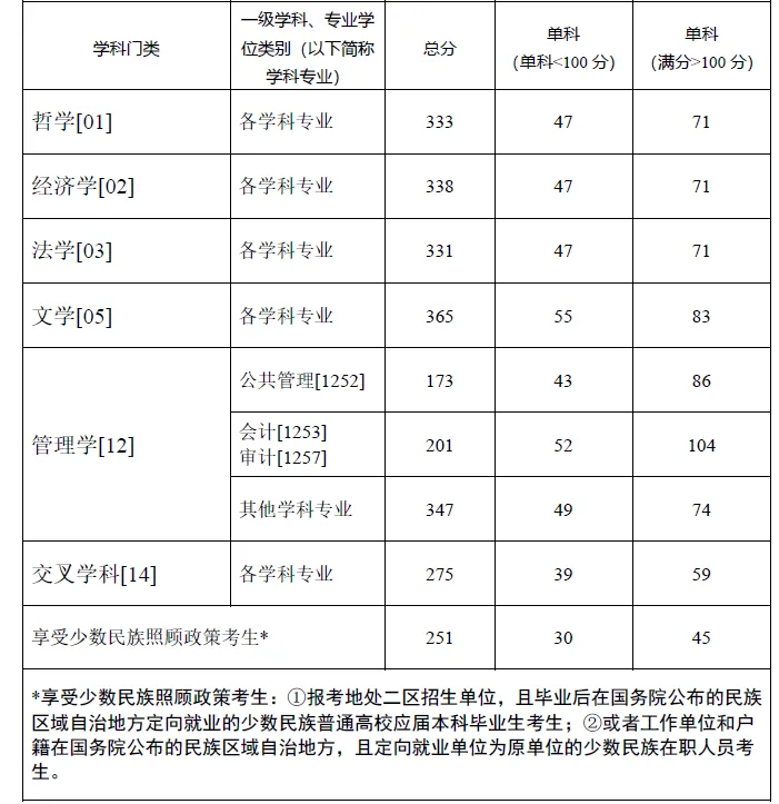 2024年西南政法大學(xué)研究生分?jǐn)?shù)線一覽表(含2023年歷年)