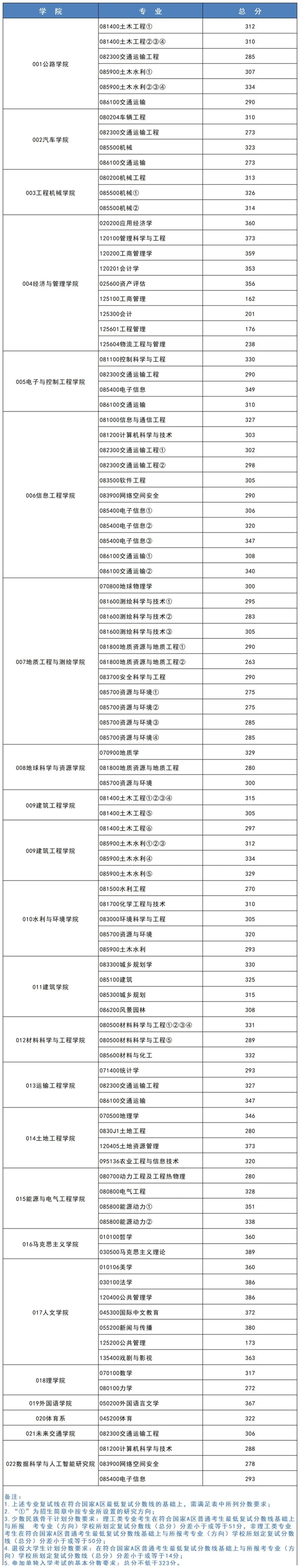 2024年長(zhǎng)安大學(xué)研究生分?jǐn)?shù)線一覽表(含2023年歷年)