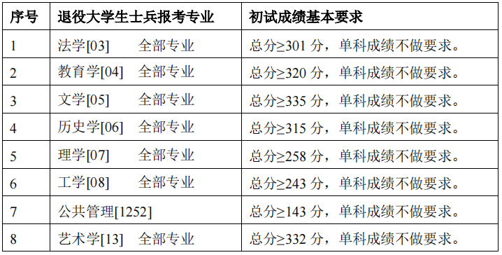 2024年首都師范大學(xué)各專(zhuān)業(yè)考研復(fù)試分?jǐn)?shù)線一覽表(含2023年)