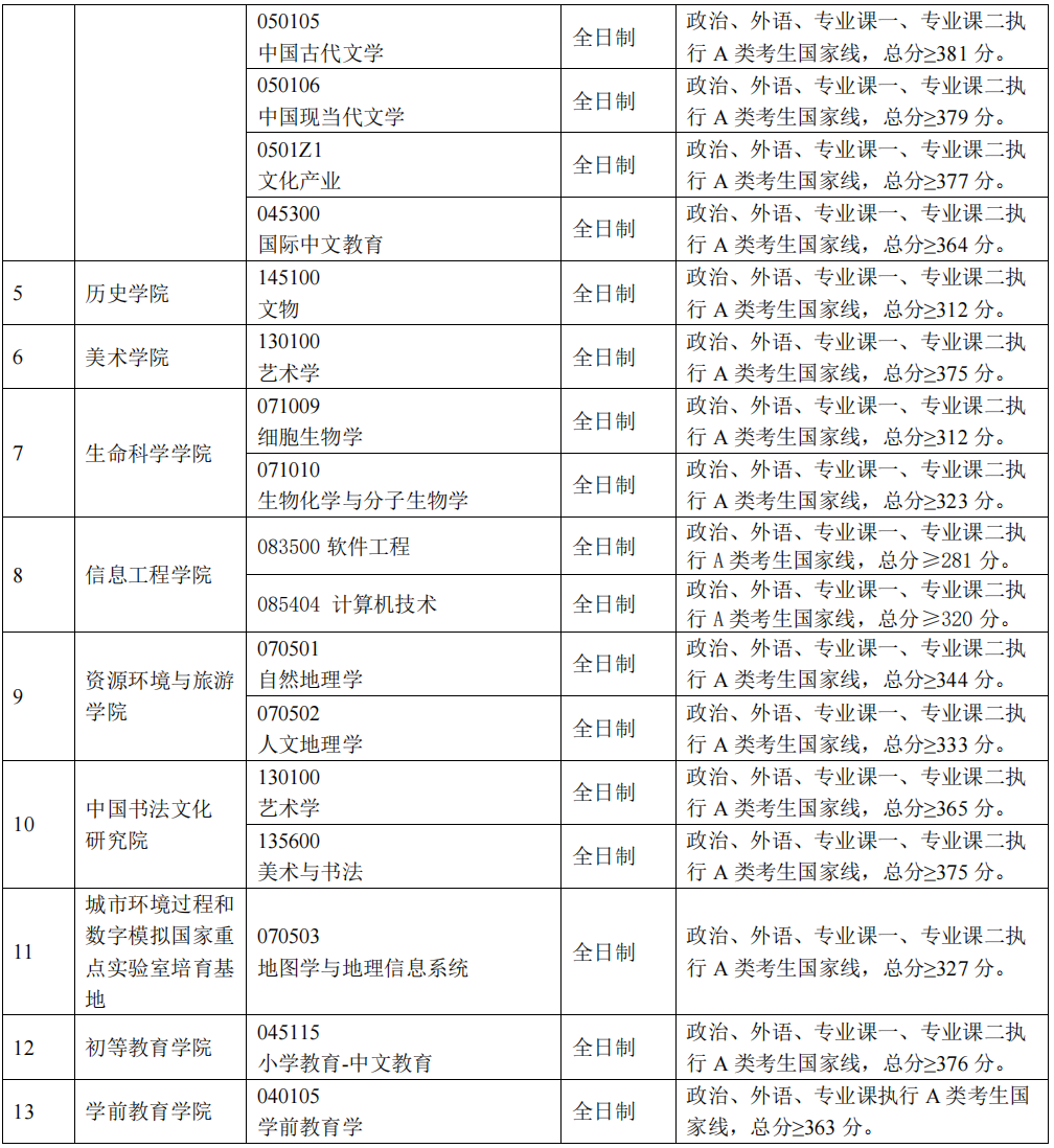 2024年首都師范大學(xué)各專(zhuān)業(yè)考研復(fù)試分?jǐn)?shù)線一覽表(含2023年)