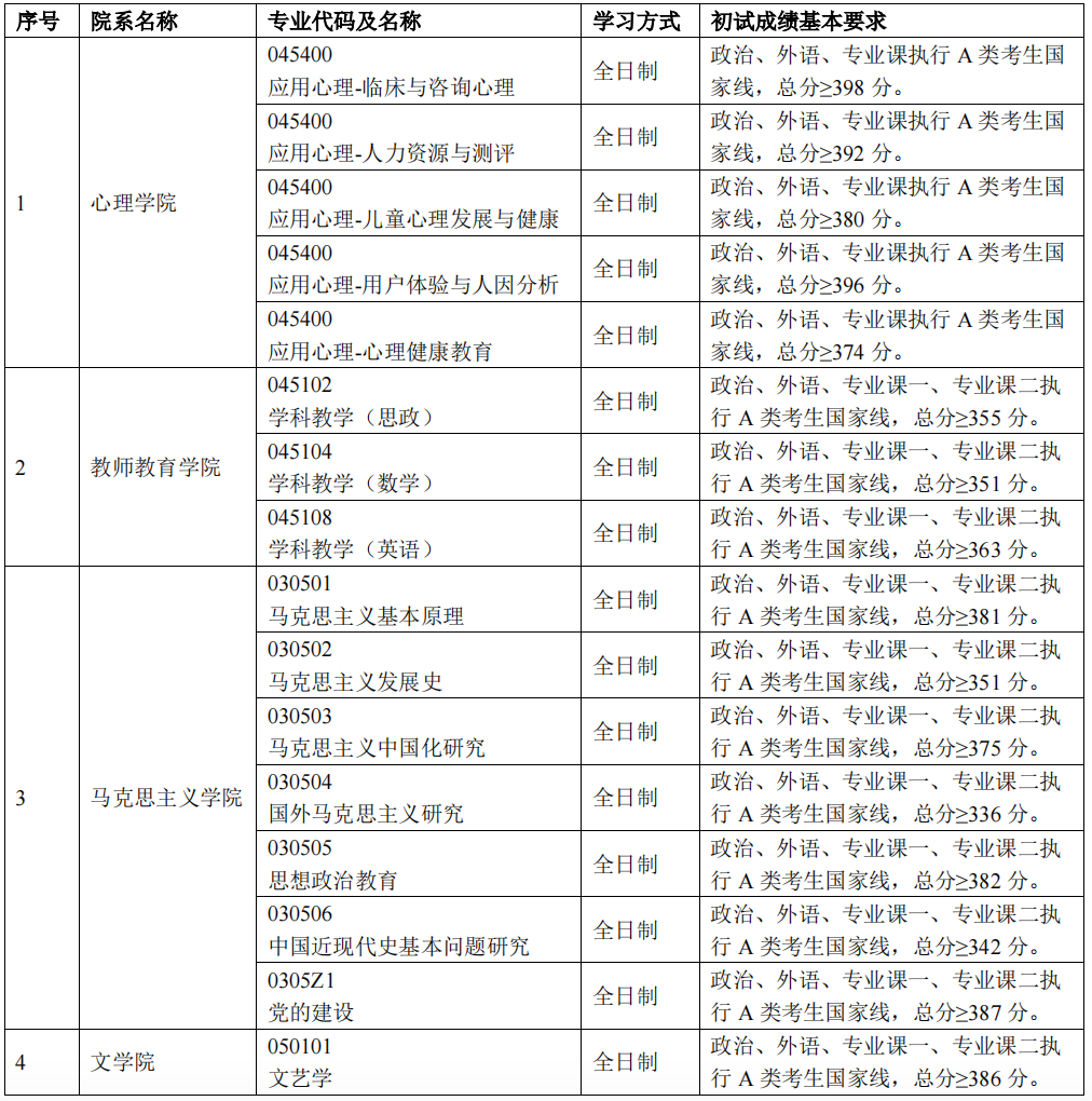 2024年首都師范大學(xué)各專(zhuān)業(yè)考研復(fù)試分?jǐn)?shù)線一覽表(含2023年)