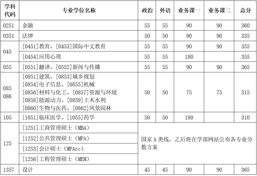 2024年天津大學(xué)各專業(yè)考研復(fù)試分?jǐn)?shù)線一覽表(含2023年)