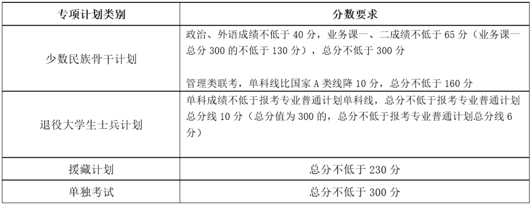 2024年天津大學(xué)各專業(yè)考研復(fù)試分?jǐn)?shù)線一覽表(含2023年)