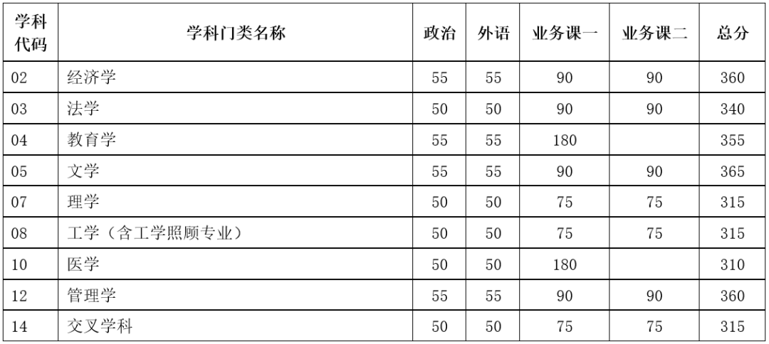 2024年天津大學(xué)各專業(yè)考研復(fù)試分?jǐn)?shù)線一覽表(含2023年)