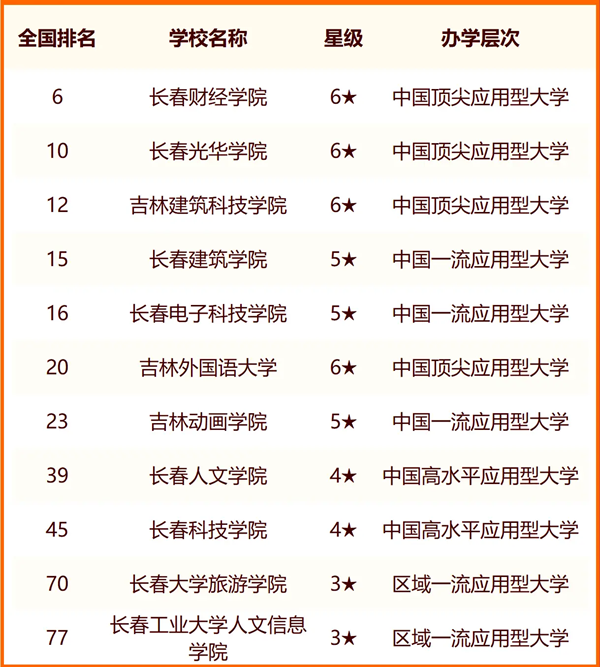2024年長春市大學(xué)排名一覽表(41所)