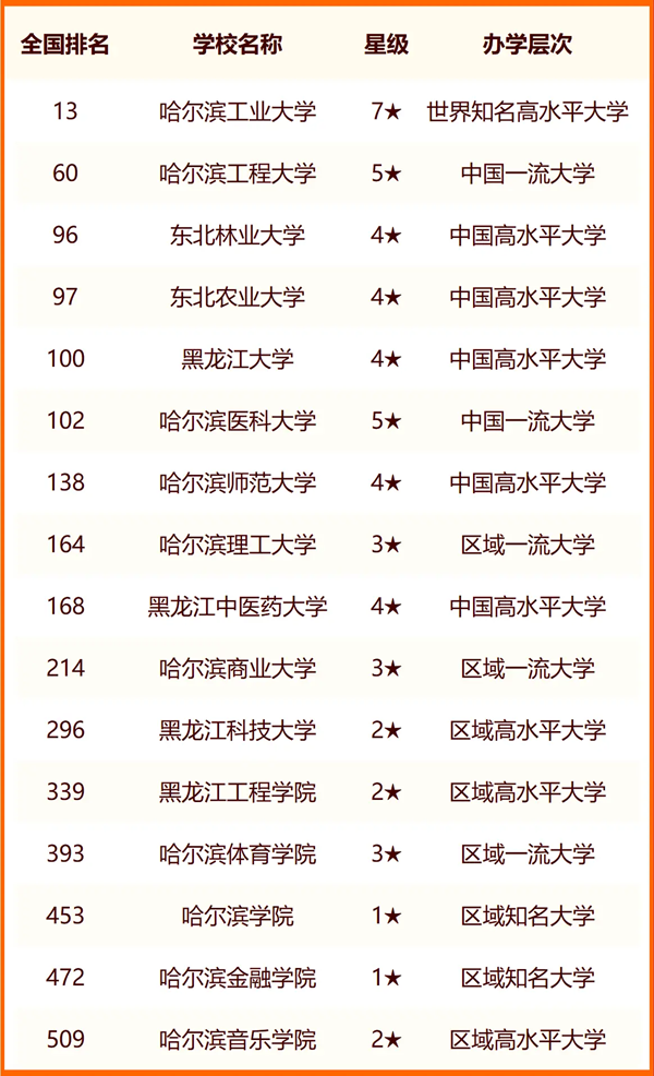 2024年哈爾濱市大學(xué)排名一覽表(49所)