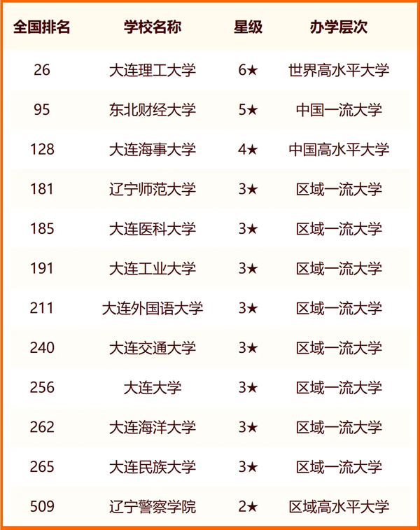 2024年大連市大學(xué)排名一覽表(31所)