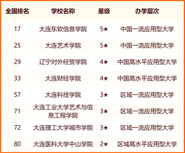 2024年大連市大學(xué)排名一覽表(31所)