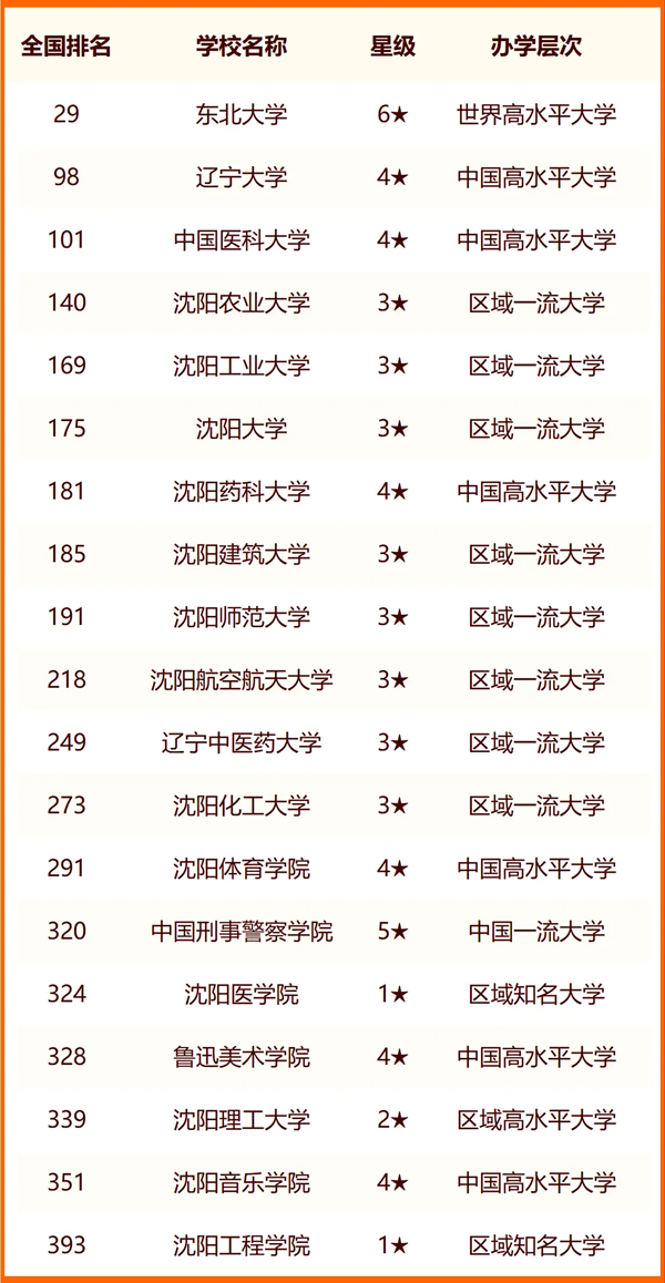 2024年沈陽市大學排名一覽表(45所)