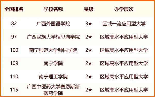 2024年南寧市大學(xué)排名一覽表(36所)