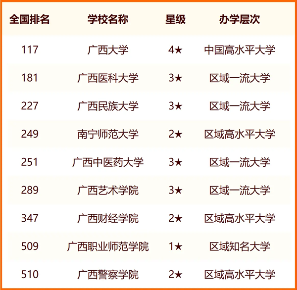 2024年南寧市大學(xué)排名一覽表(36所)