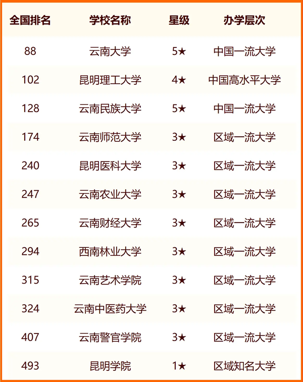 2024年昆明市大學(xué)排名一覽表(52所)