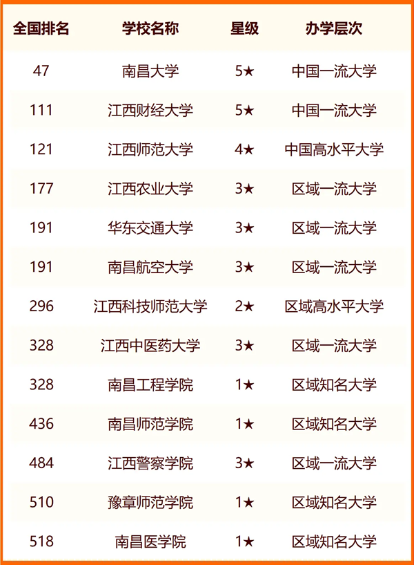 2024年南昌市大學(xué)排名一覽表(54所)