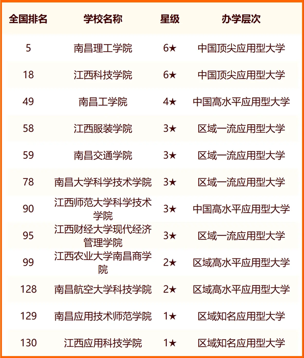 2024年南昌市大學(xué)排名一覽表(54所)