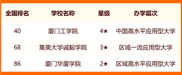 2024年廈門市大學排名一覽表(16所)