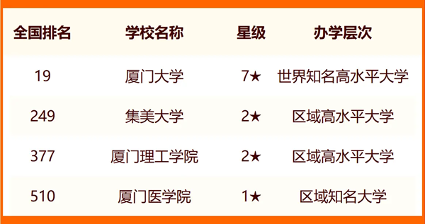 2024年廈門市大學排名一覽表(16所)