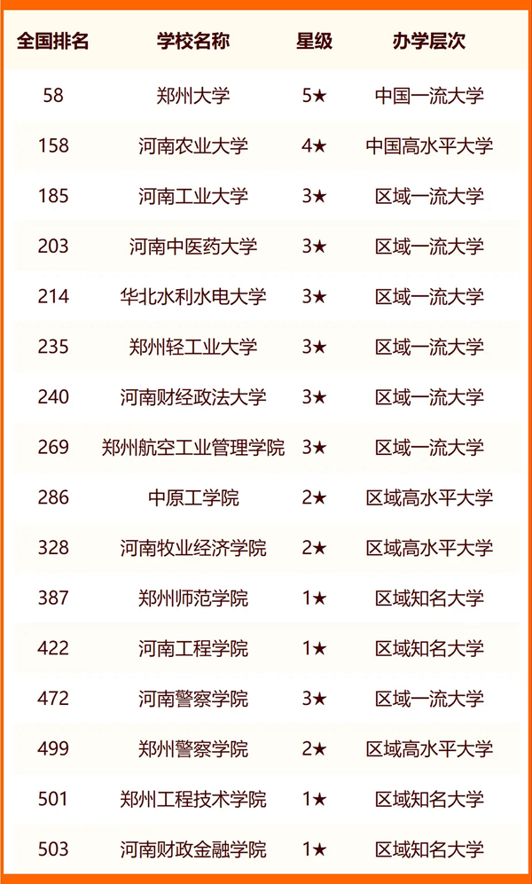 2024年鄭州市大學排名一覽表(72所)