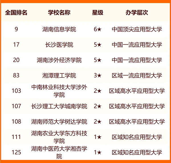 2024年長沙市大學排名一覽表(60所)