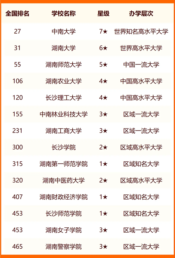2024年長沙市大學排名一覽表(60所)