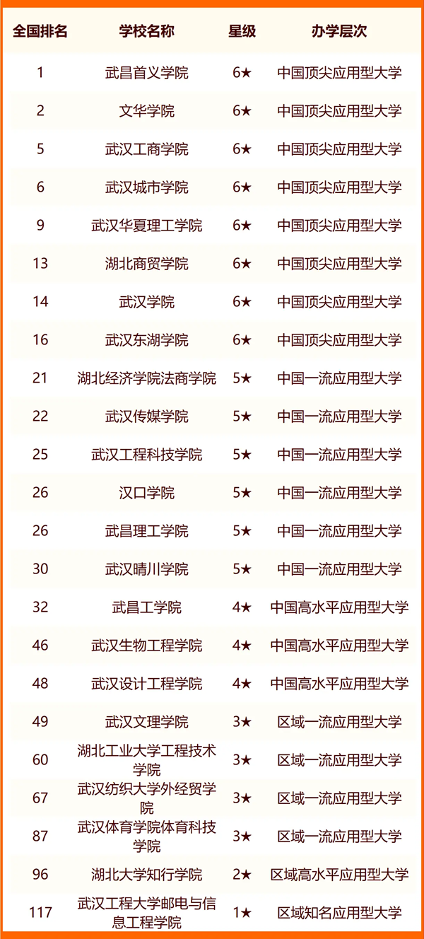 2024年武漢市大學排名一覽表(83所)