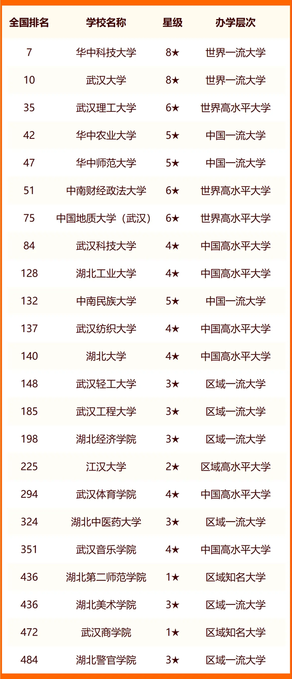 2024年武漢市大學排名一覽表(83所)