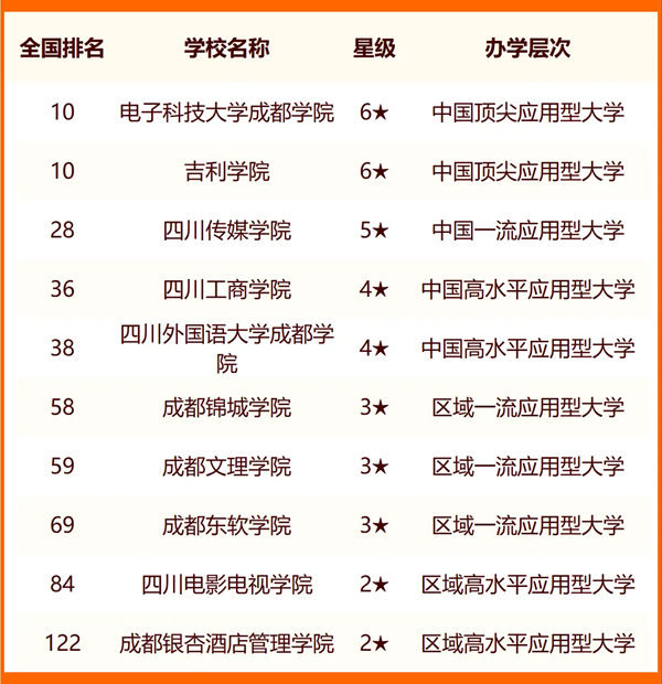 2024年成都市大學(xué)排名一覽表(58所)