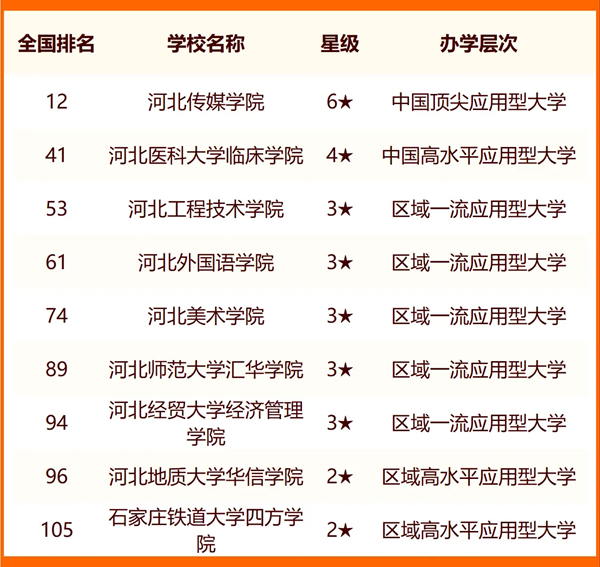 2024年石家莊市大學(xué)排名一覽表(44所)