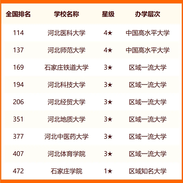 2024年石家莊市大學(xué)排名一覽表(44所)