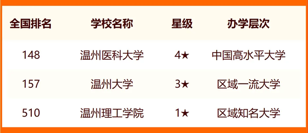 2024年溫州市大學(xué)排名一覽表(11所)