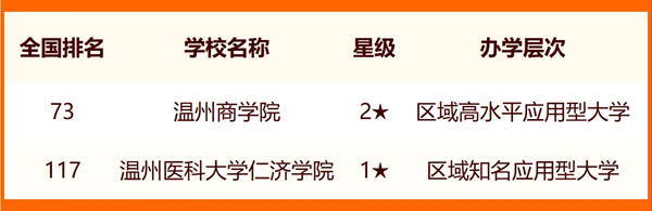 2024年溫州市大學(xué)排名一覽表(11所)
