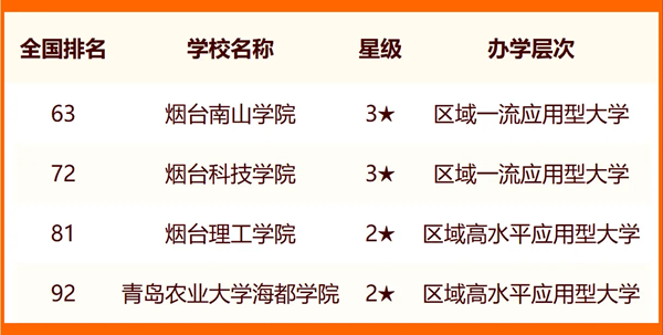 2024年煙臺市大學(xué)排名一覽表(17所)