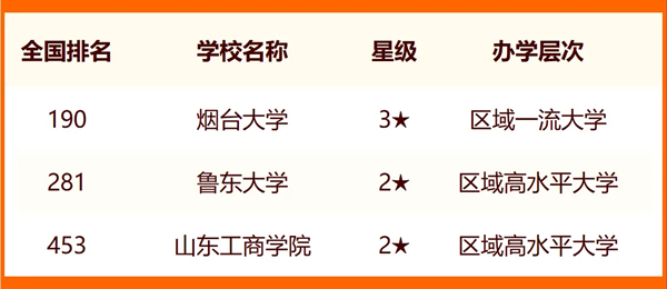 2024年煙臺市大學(xué)排名一覽表(17所)