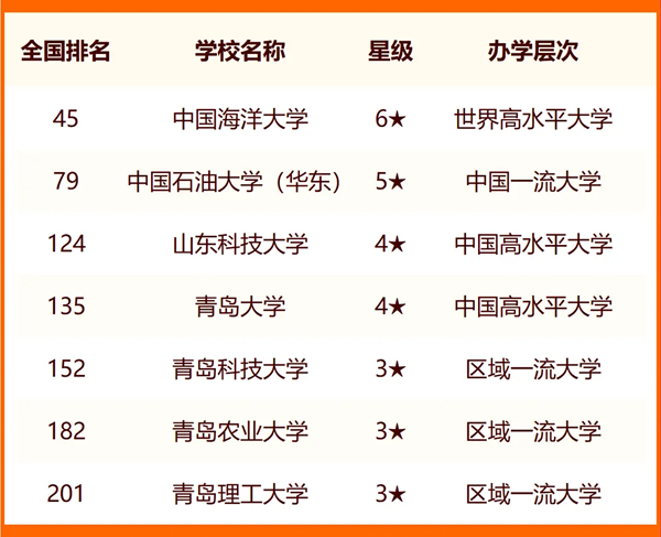 2024年青島市大學(xué)排名一覽表(24所)