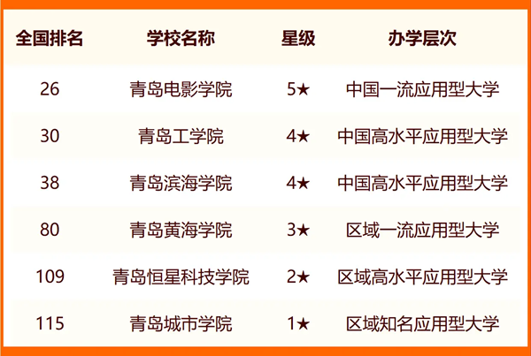 2024年青島市大學(xué)排名一覽表(24所)