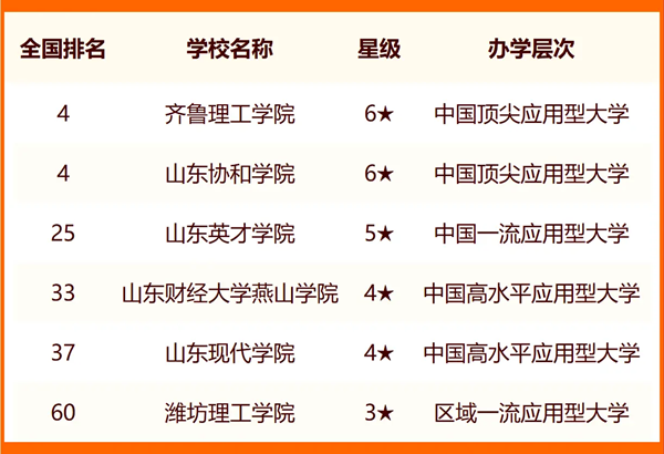 2024年濟南市大學(xué)排名一覽表(43所)