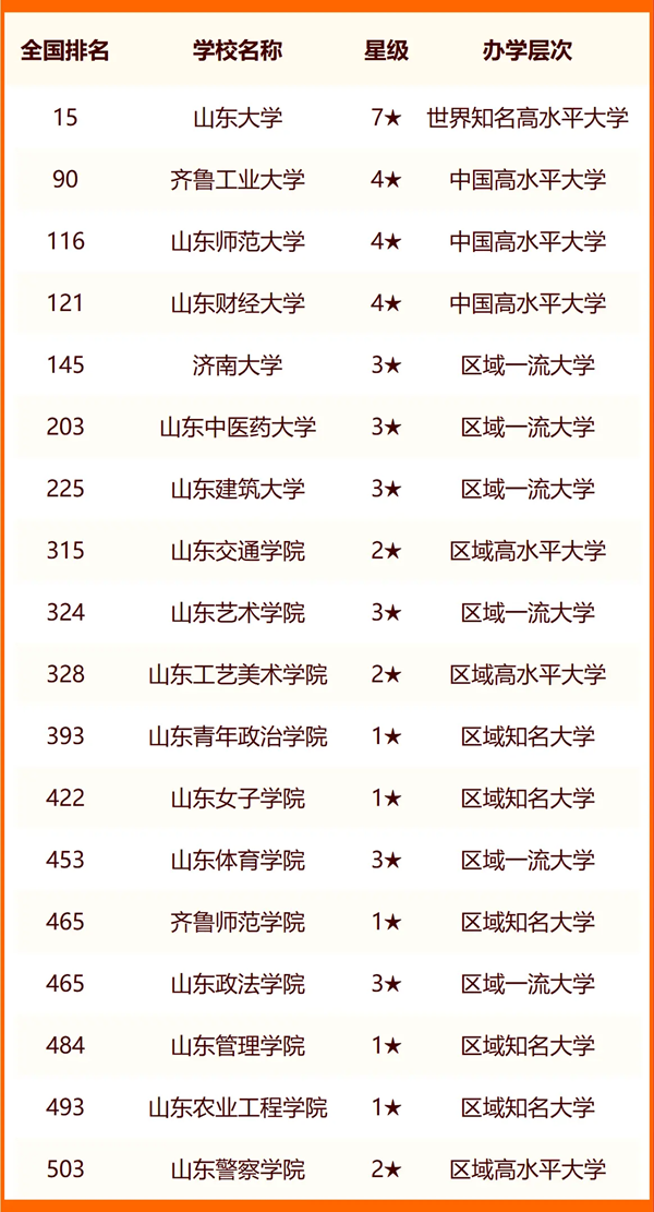 2024年濟南市大學(xué)排名一覽表(43所)