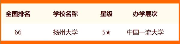 2024年揚(yáng)州市大學(xué)排名一覽表(9所)