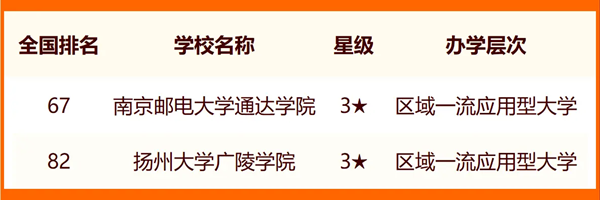 2024年揚(yáng)州市大學(xué)排名一覽表(9所)