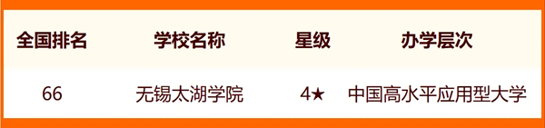 2024年無(wú)錫市大學(xué)排名一覽表(13所)