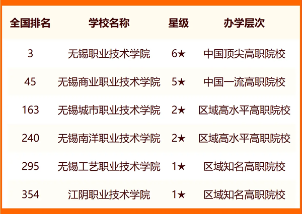 2024無(wú)錫所有大學(xué)名單及排名情況一覽表(共13所)