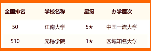 2024年無(wú)錫市大學(xué)排名一覽表(13所)