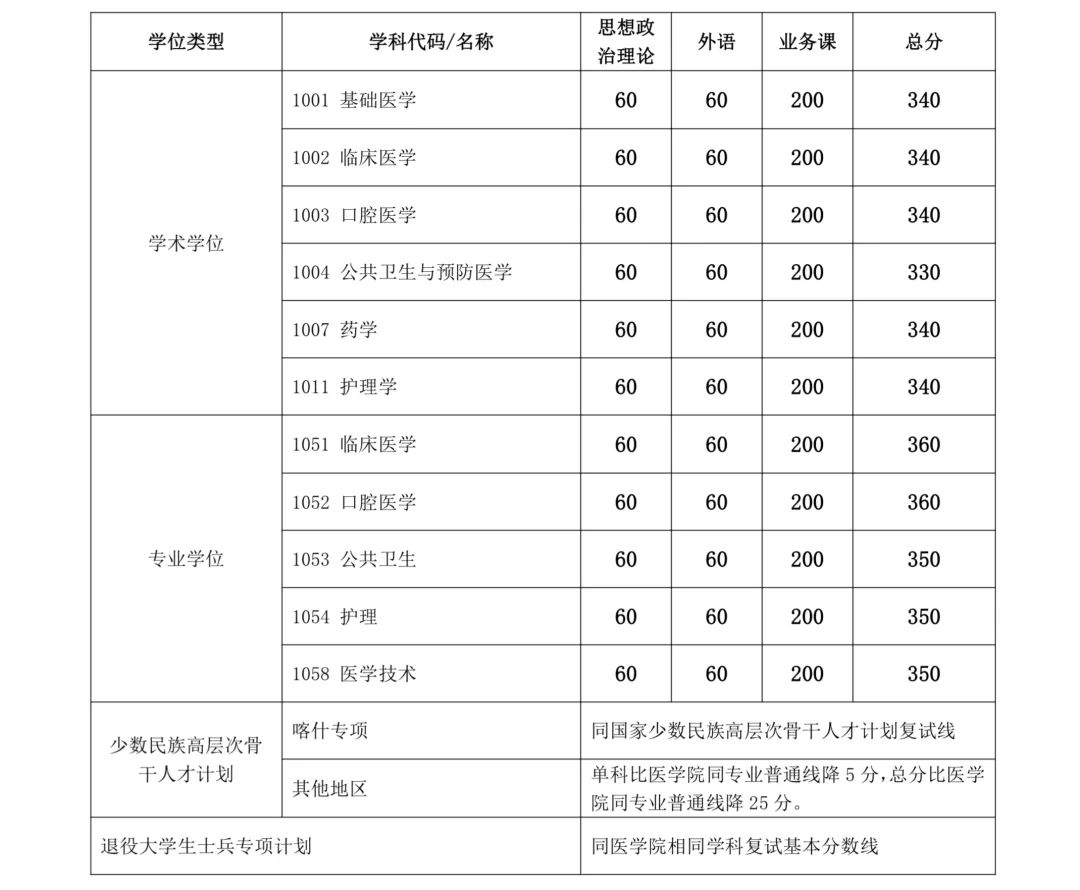 2024年上海交通大學(xué)各專業(yè)考研復(fù)試分?jǐn)?shù)線一覽表(含2023年)